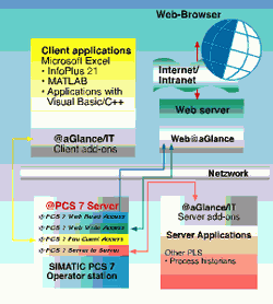 Integration of the PCS7 in the IT world